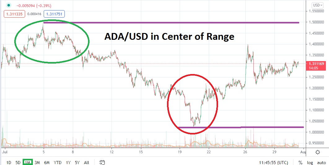 Pronóstico del Cardano para Agosto de 2021  Pronóstico del Cardano para Agosto de 2021